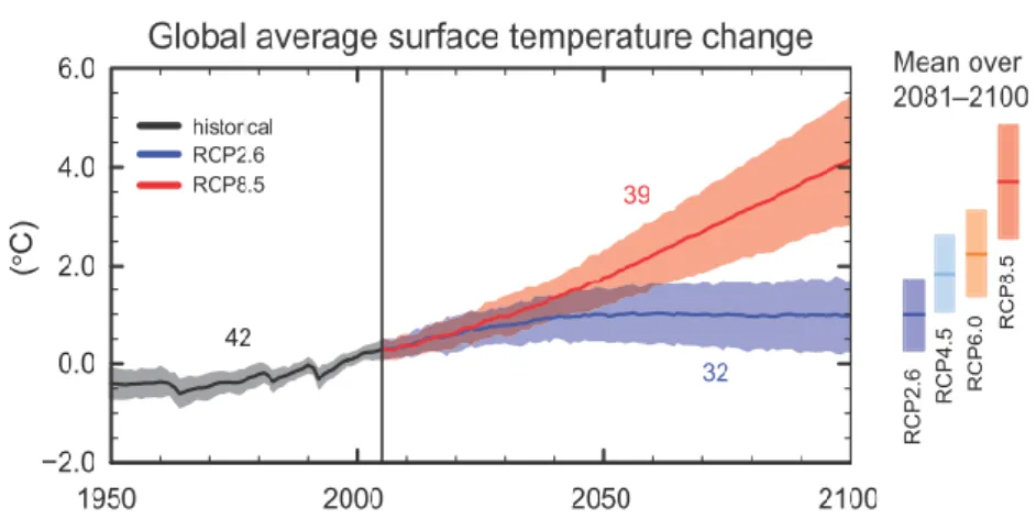 Figura 2.10: Series temporales de los modelos simulados desde 1950 a 2100 para un cambio en  la temperatura media globanen la superficie relativo a 1986-2005.