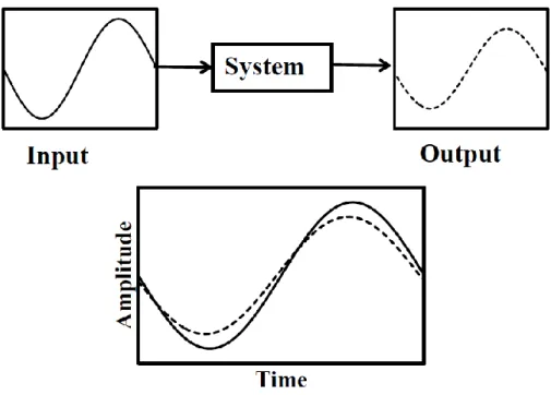 Figure 1: Fundamental concept of frequency response analysis. Taken from [4]. 