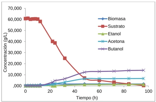 Figura 10. Datos experimentales de la glucosa a 60 g/L utilizando como bacteria el c. 