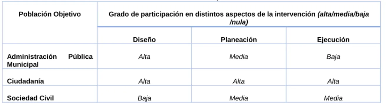 Tabla 4.4  Grado de Participación 