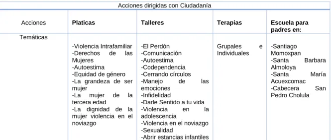 Tabla 4.6  Acciones dirigidas con Ciudadanía 