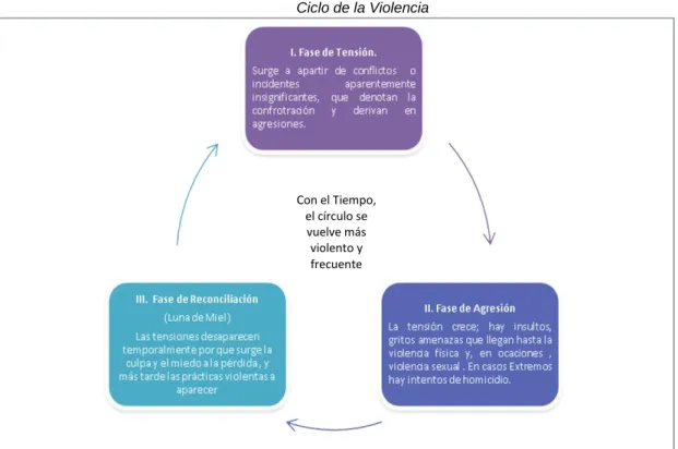 Gráfico 2.2  Ciclo de la Violencia 