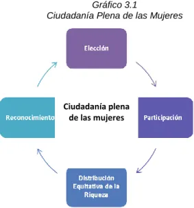 Gráfico 3.1 