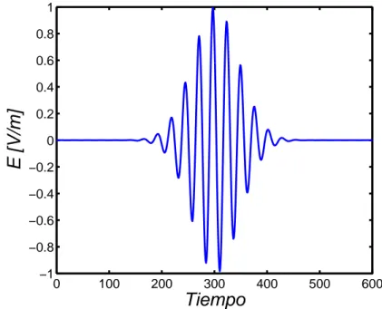 Figura 2.4: Gaussiana modulada en frecuencia
