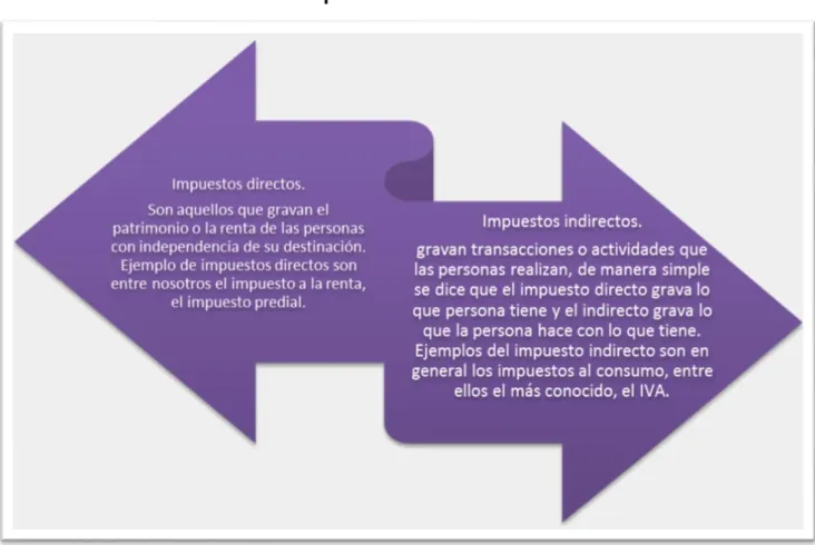 Cuadro 1.2 Clasificación de los impuestos. 