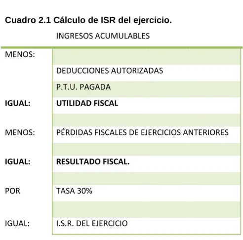 Cuadro 2.1 Cálculo de ISR del ejercicio. 