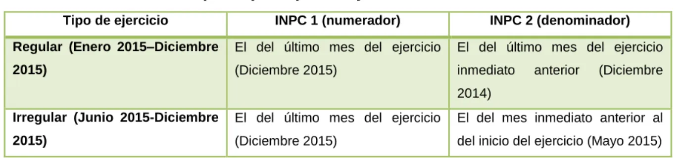 Cuadro 3.1. INPC a emplear por tipo de ejercicio 