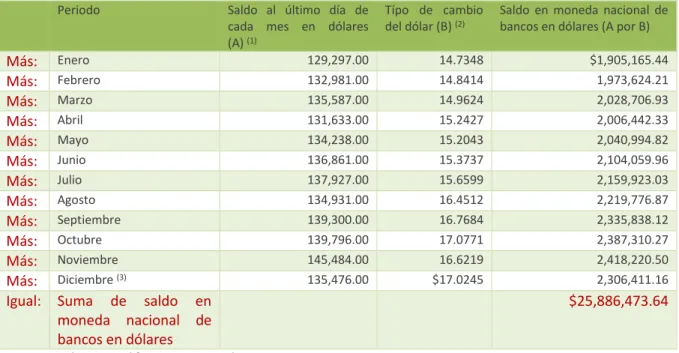 Cuadro 3.2 Ejemplo: Valuación de bancos en dólares 