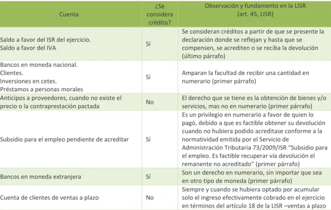 Cuadro 3.3 Créditos 