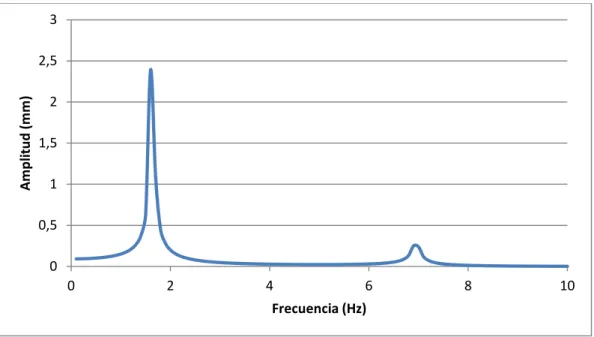 Figura 7.4 Comparación de las FRF de los pisos superior e inferior (la amplitud se  corresponde con la deformación horizontal del edificio) 
