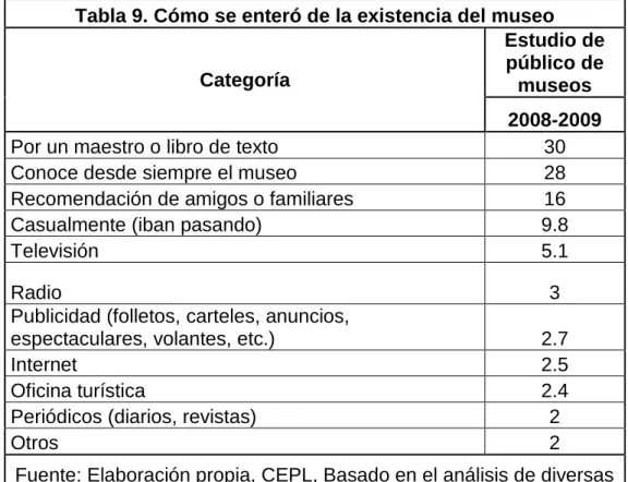 Tabla 9. Cómo se enteró de la existencia del museo 