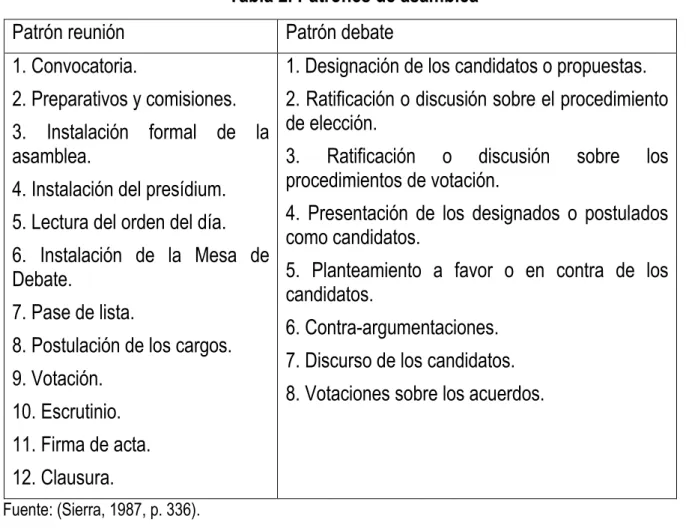 Tabla 2. Patrones de asamblea 