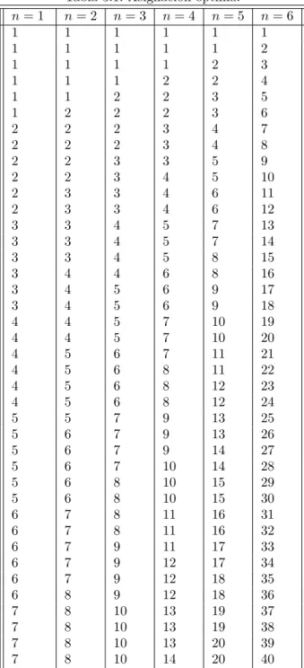 Tabla 3.1: Asignación óptima.