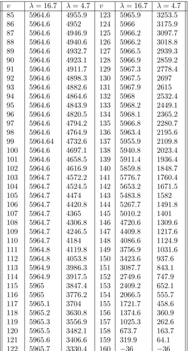 Tabla 3.3: Máximo beneﬁcio total y precio de reserva.