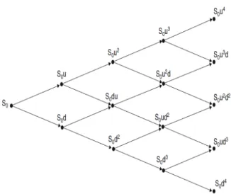 Figura 2.1: Evolución del precio de acción en el modelo binomial enrejado.