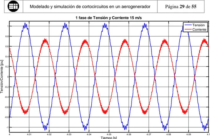 Figura 39  Representación simultánea de tensión (azul) y corriente (rojo) cuando  el aerogenerador está expuesto a una velocidad de 15 m/s 