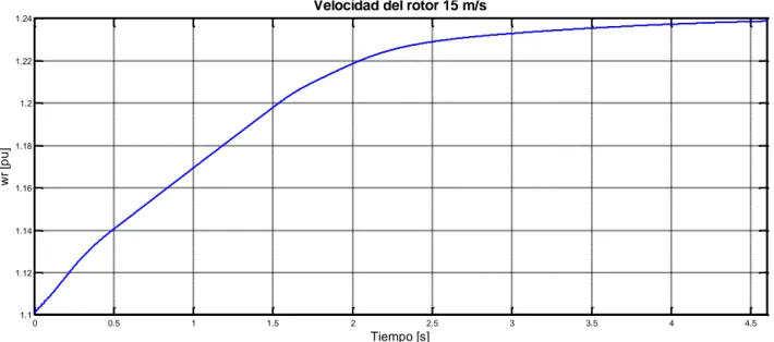 Figura 42  Velocidad del rotor ante una velocidad del viento de 15 m/s 