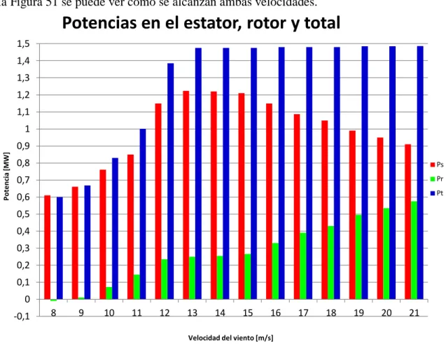 Figura 51  Potencias generadas por estator y rotor según la velocidad del viento 