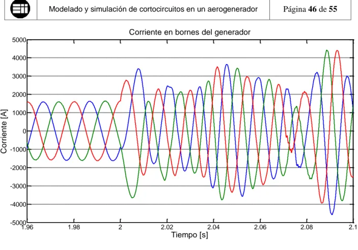 Figura 61  Corriente en bornes del generador durante el cortocircuito trifásico 