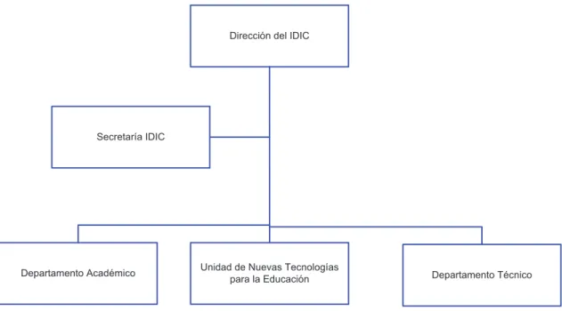 Figura 1.2 Organigrama Estructural del IDIC. 
