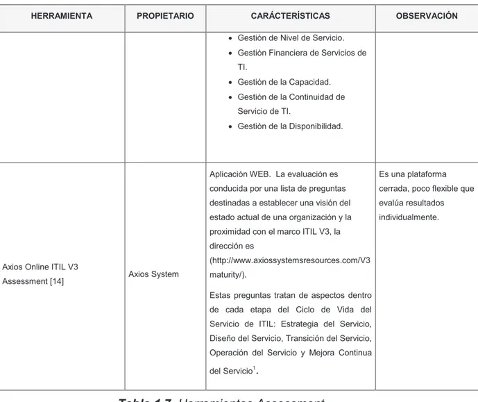 Tabla 1.7  Herramientas Assessment  Fuente: Autor Tesis. 