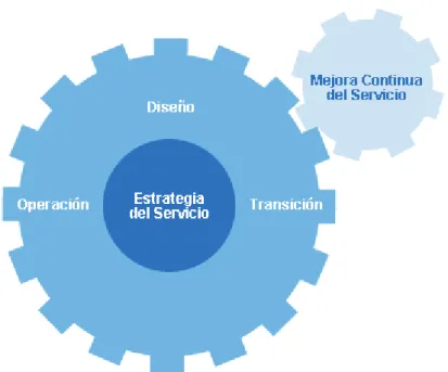 Figura 1.6 Ciclo de Vida de Servicios ITIL V3  Fuente: http://itilv3.osiatis.es/ciclo_vida_servicios_TI.php 