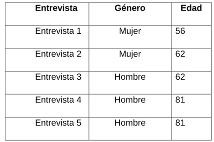 Tabla 12. Perfil de los entrevistados 