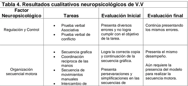 Tabla 4. Resultados cualitativos neuropsicológicos de V.V Factor 