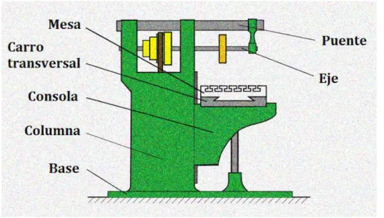 Fig. 3.1: Ejemplo componentes de fresadora 