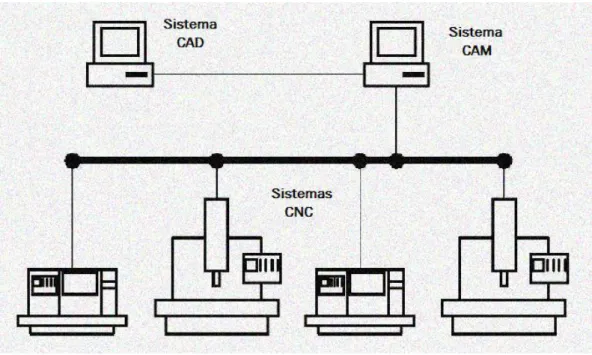 Fig. 5.1: Esquema en sistemas CAD/CAM [14] 