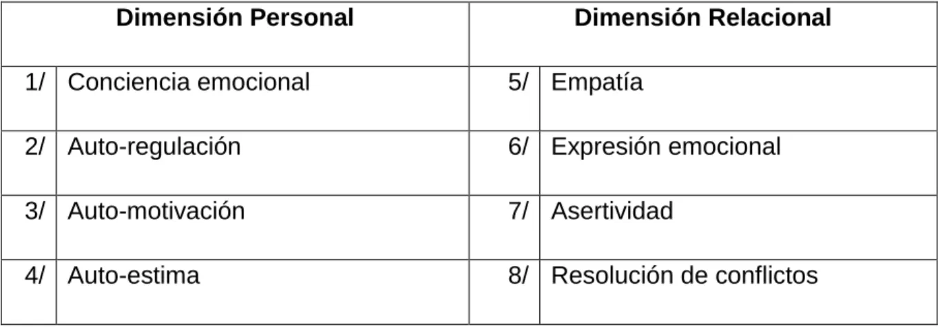 Tabla 7: Dimensiones de la IE 