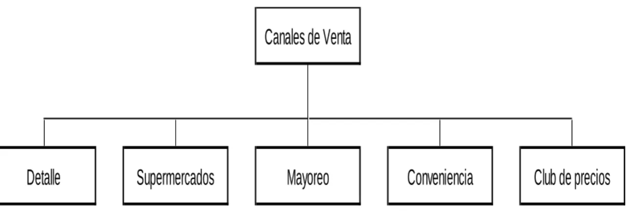 Figura 1. Canales de venta. 