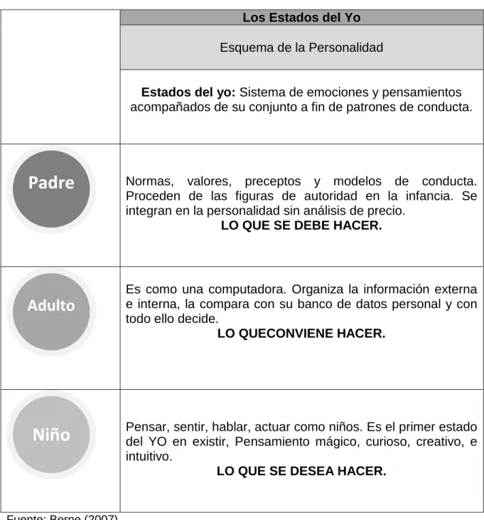 Tabla 1. Estados del Yo 