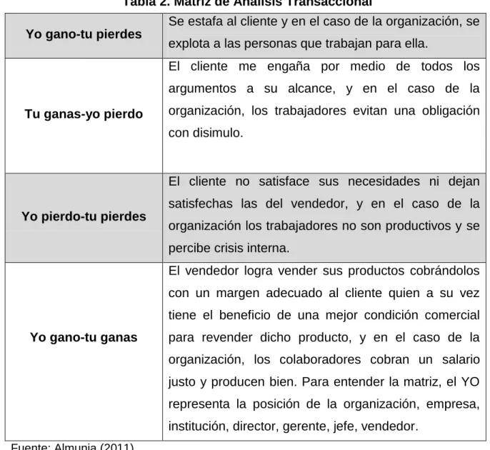 Tabla 2. Matriz de Análisis Transaccional  Yo gano-tu pierdes 