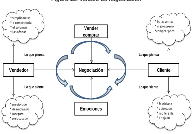 Figura 12. Modelo de negociación