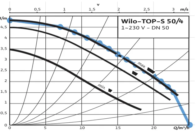 Figura 5.1.3: Superposición de la curva de la bomba Wilo TOP-S-50/4 con los puntos y curva interpolada (en azul)