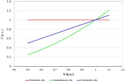 Fig. 2.10.- Potencia de los tipos de carga en función del voltaje [16] 