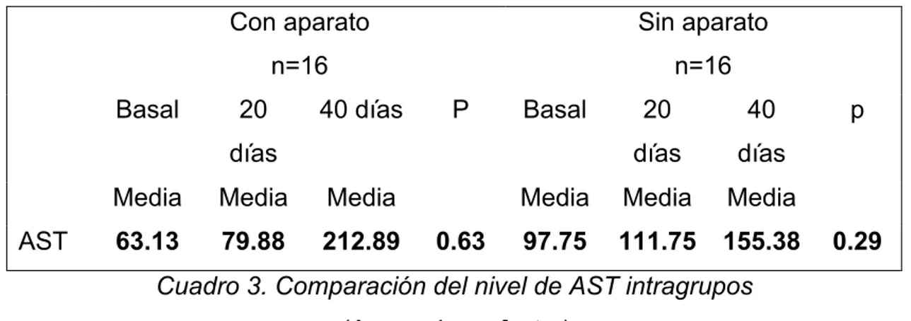 Cuadro 3. Comparación del nivel de AST intragrupos  (Anova de un factor) 