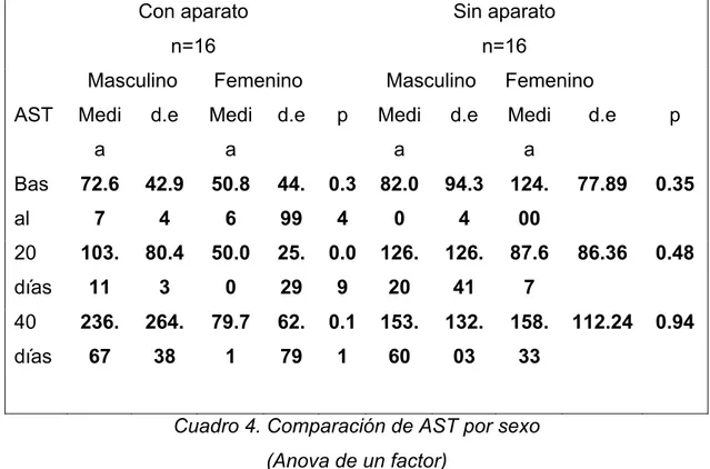 Cuadro 4. Comparación de AST por sexo  (Anova de un factor) 