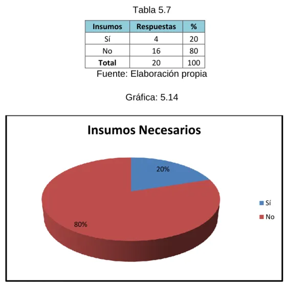 Tabla 5.7  Insumos   Respuestas  % 