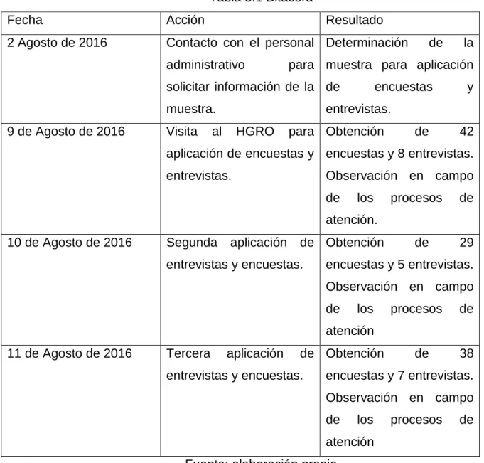 Tabla 5.1 Bitácora 
