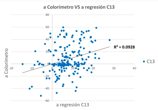 Figura 41. Comparación de la respuesta experimental y predicha para a* con respecto al iluminante C13.