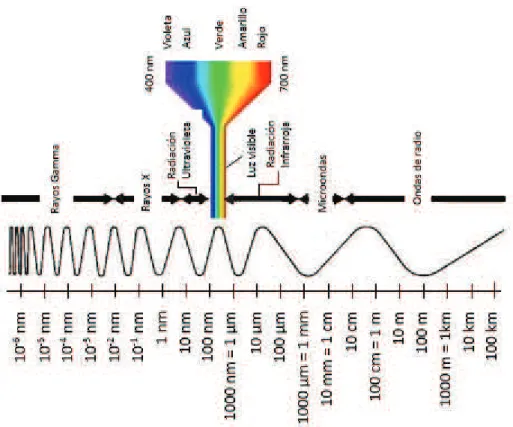 Figura 1.2. Espectro electromagnético. [3] 