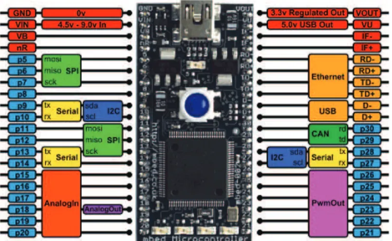 Figura 2.22. Microcontrolador MBED LPC1768. [60] 