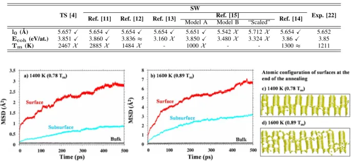 TABLE II: Calculated l 0 , E coh and T m for Ge with TS [4] and SW [11]–[15] potentials, along with experimental data