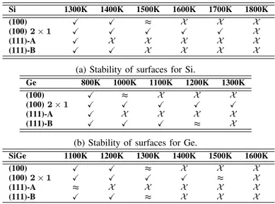 TABLE IV: Surface stability as a function of temperature.