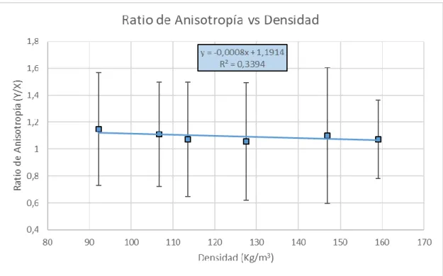 Figura 22: Gráfica del coeficiente de anisotropía frente a la densidad de la muestra. 