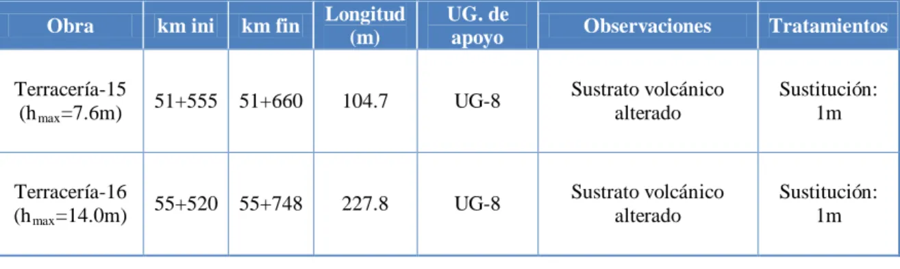 TABLA 4  Tabla resumen de terraplenes 
