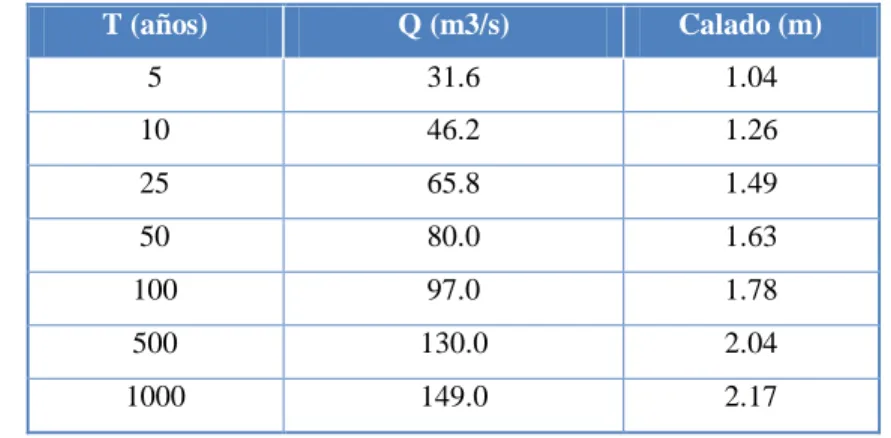 TABLA 5  Niveles en el esquema de drenaje del km 30+700 al km 32+100 