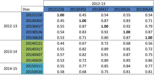 Tabla  2. Coeficientes de Pearson de correlación  entre diferentes días de nieve, temporada 2012 – 2013  con el resto de temporadas